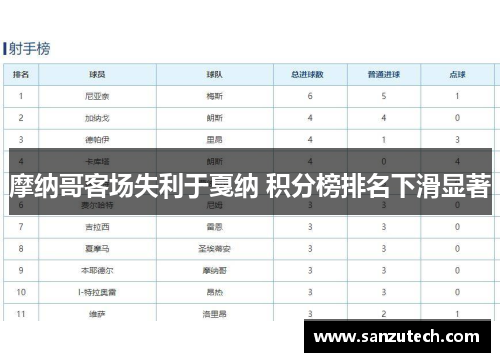 摩纳哥客场失利于戛纳 积分榜排名下滑显著